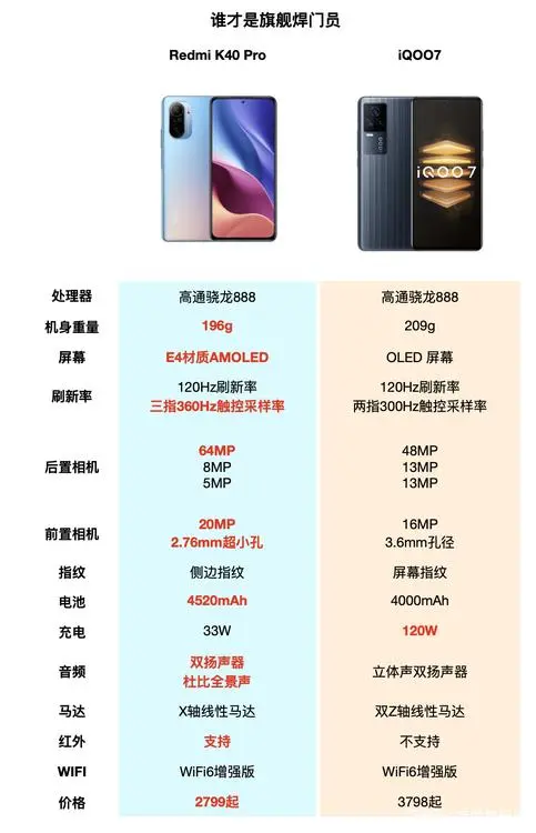 3798元的iQOO7，配置还不如redmi K40？参数对比图来了