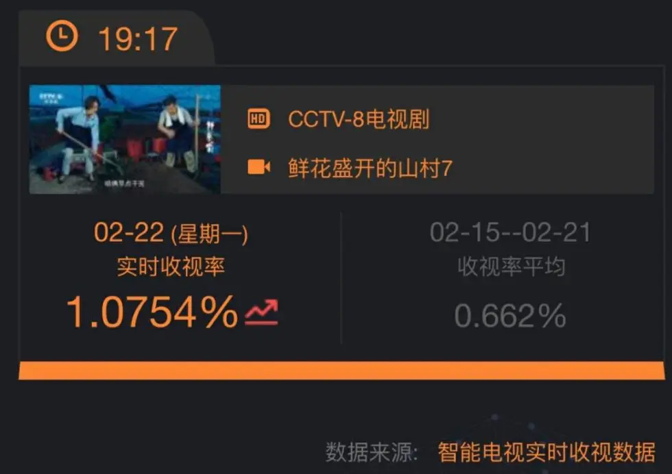 开播连续三天收视率第一 《鲜花盛开的山村》是真正的流量收割机