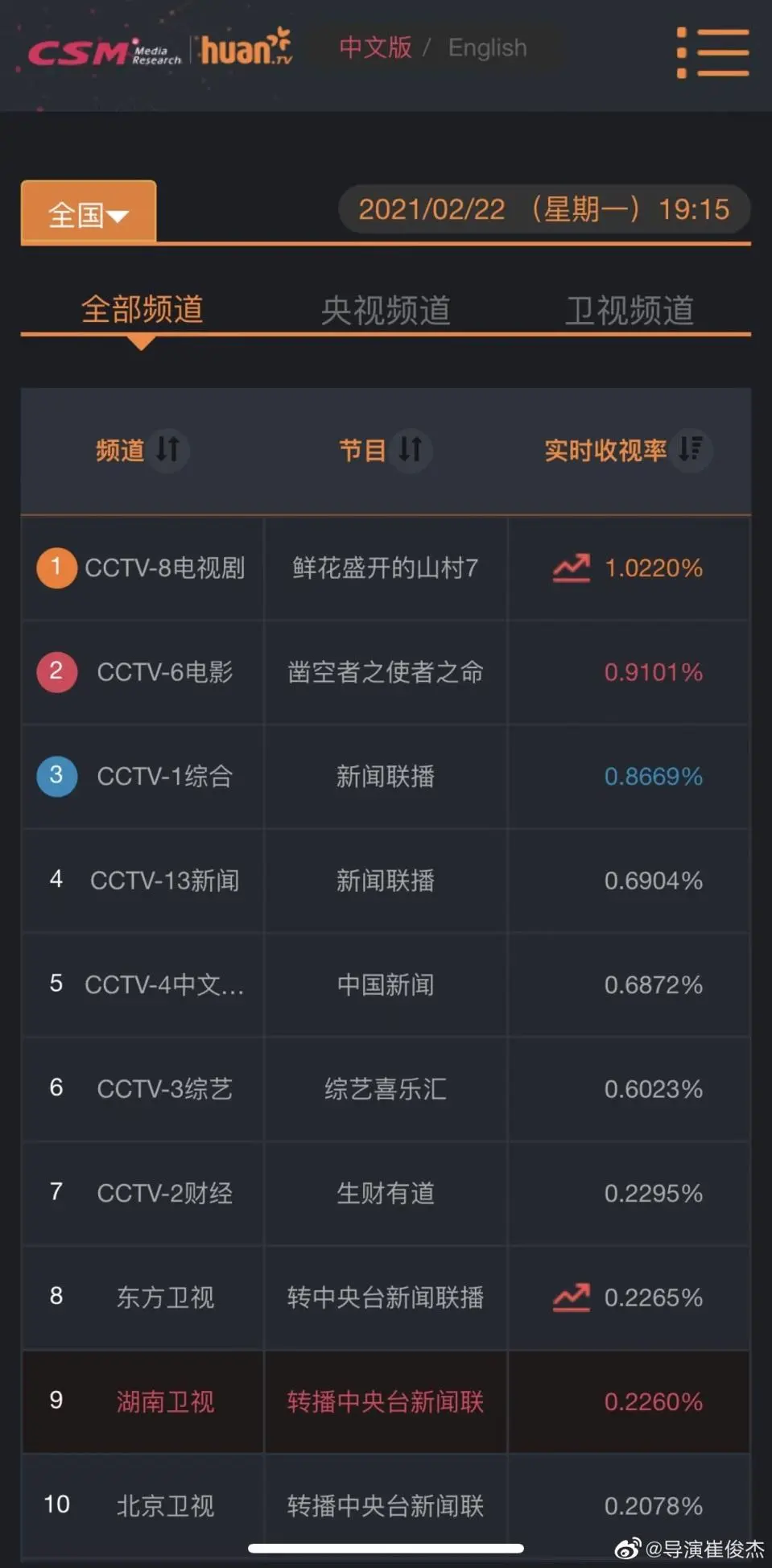 开播连续三天收视率第一 《鲜花盛开的山村》是真正的流量收割机