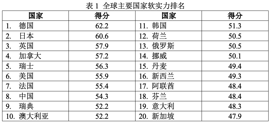 马亮：全球最新国家软实力排名出炉，中国指标升降分析