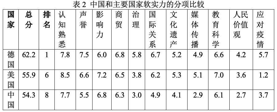 马亮：全球最新国家软实力排名出炉，中国指标升降分析