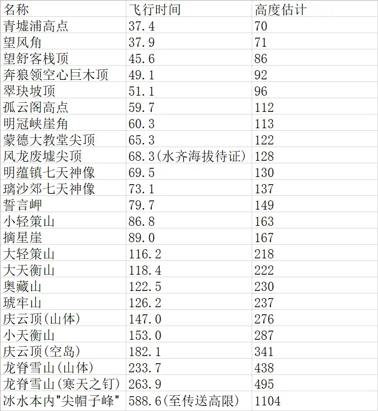 原神：提瓦特地理研究——24座重要山峰/建筑高度测量结果