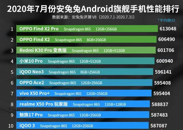 7月手机性能排行榜：小米10 Pro第四，OPPO Ace2第六！