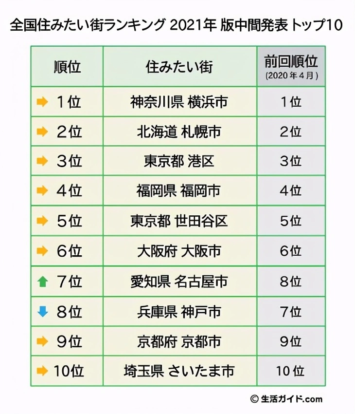 这座城市凭啥连续15年蝉联“日本人最想居住的城市”之首？！