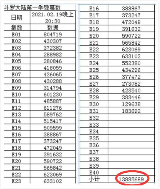 厉害！肖战《斗罗》前31集总弹幕1400万打脸猫眼，指数成21年新高