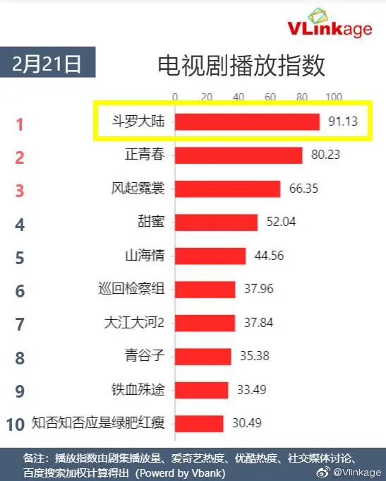 厉害！肖战《斗罗》前31集总弹幕1400万打脸猫眼，指数成21年新高