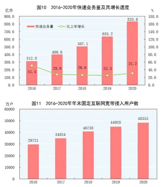 国家统计局：2020年邮政行业业务总量21053亿元 同比增长29.7％