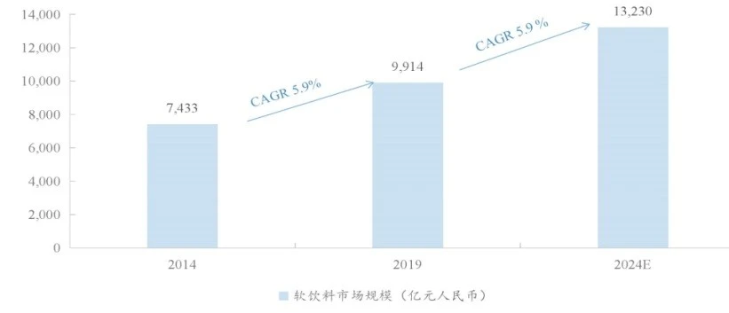 4年就打败巨头的元气森林，要想继续保持“元气满满”，未来战略在哪？