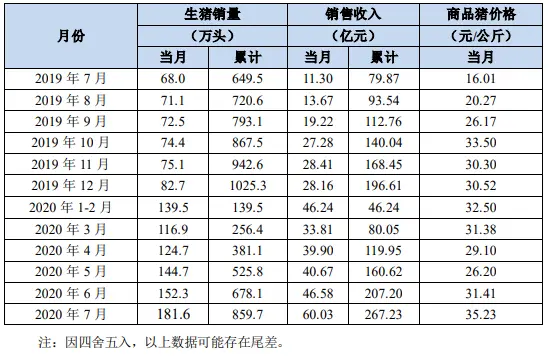 快讯！牧原股份7月生猪销售收入60.03亿元