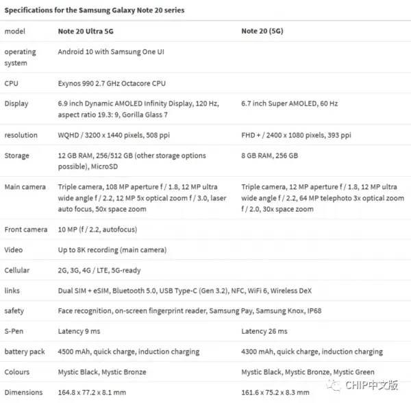 三星Note20 Ultra视频功能曝光 支持8K视频录制，新耳机可当麦克风