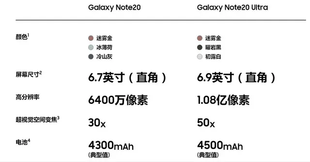 三星Note 20双机型对比 标准版比较一般，超大杯才够劲儿