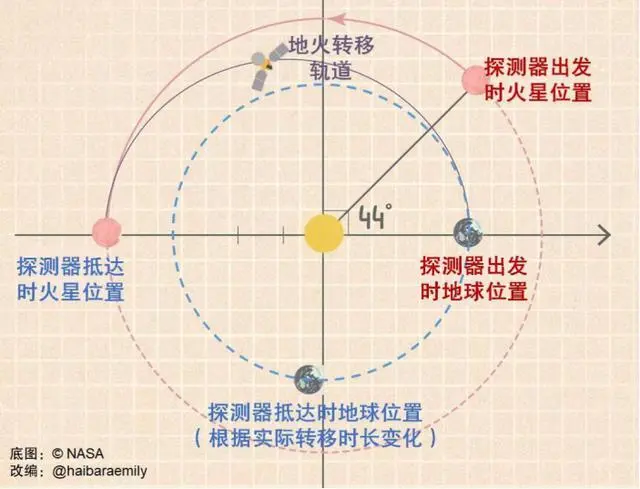 发射成功！关于天问一号的疑问和误区都在这里了