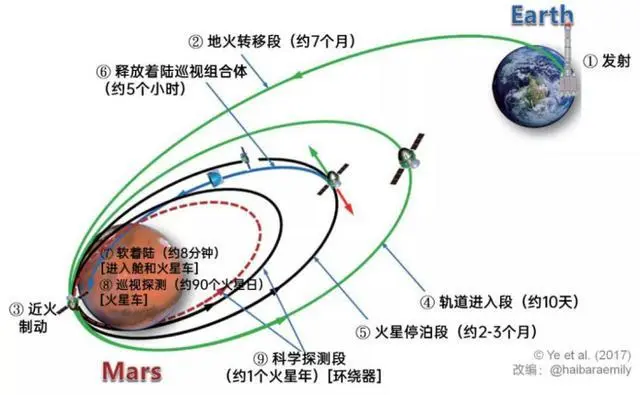 发射成功！关于天问一号的疑问和误区都在这里了