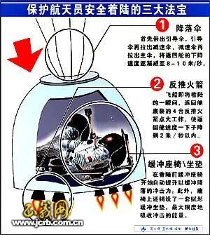 太空飞船如何安全返回地球？经历哪几个阶段？了解一下