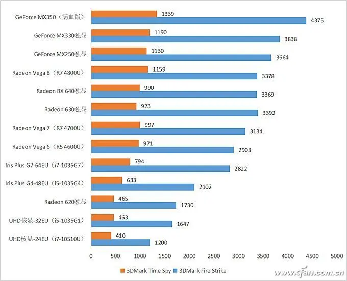 十一代酷睿绝配！NVIDIA GeForce MX450独显有多强？