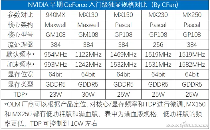 十一代酷睿绝配！NVIDIA GeForce MX450独显有多强？