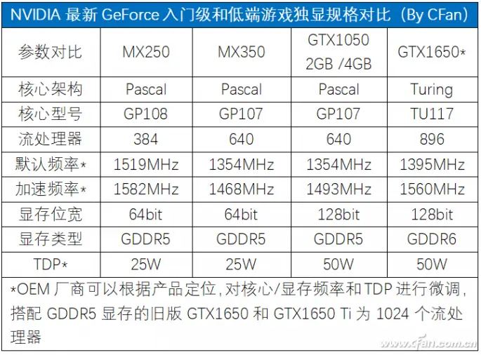 十一代酷睿绝配！NVIDIA GeForce MX450独显有多强？