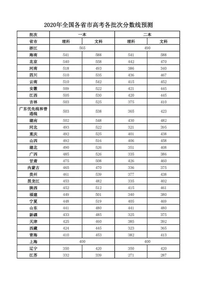 2020年各地高考预测线出炉，河北二本理科仅323分，网友：真的吗