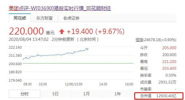 美团点评暴涨近10％：市值距1.3万亿港币仅一步之遥