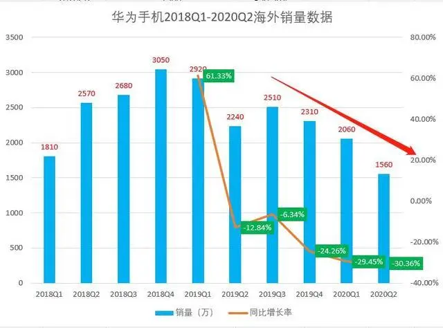 华为虽推出HMS，但海外连续5个季度下滑，销量仅剩一半，还需加油