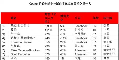 从创办拼多多到蝉联中国80后首富，黄峥辞完CEO为何又退出董事？