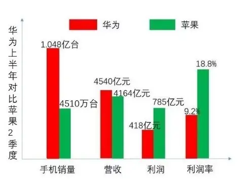 华为销量是苹果的两倍，但利润少了300亿？