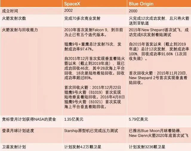 套现14亿美元！贝索斯大手笔只为蓝色起源，马斯克还坐得住么？