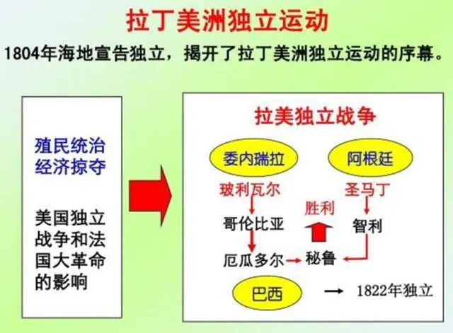 同样都发生了独立战争，为何美国发展迅速，拉丁美洲却发展缓慢？