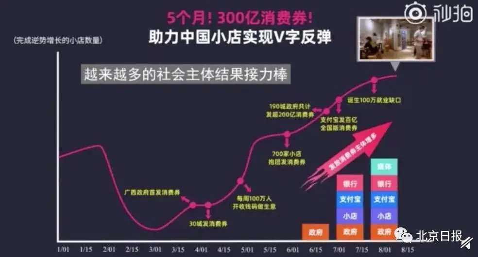 280万张北京消费券来了！优惠更多、门槛更低