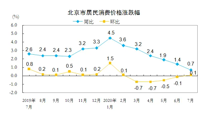 7月北京CPI同比上涨0.7％，涨幅连续6个月回落