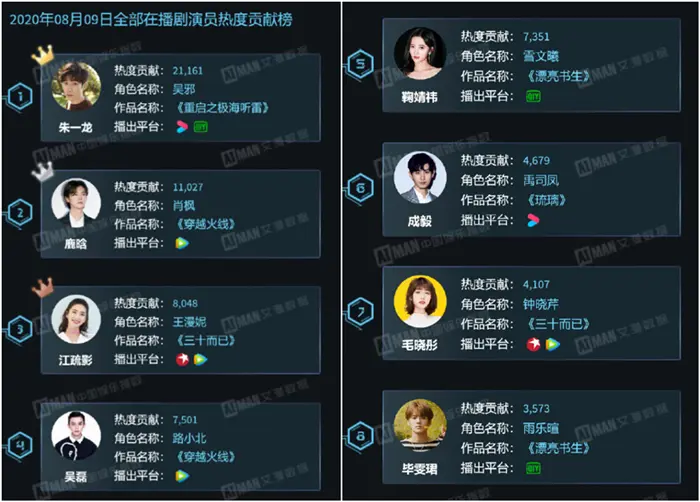 当下在播剧演员热度出炉：成毅空降第6，鹿晗第2，榜首霸屏了！
