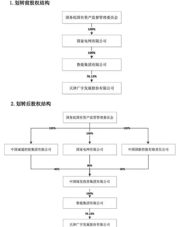 鲁能集团100％国有股权拟无偿划转至中国绿发