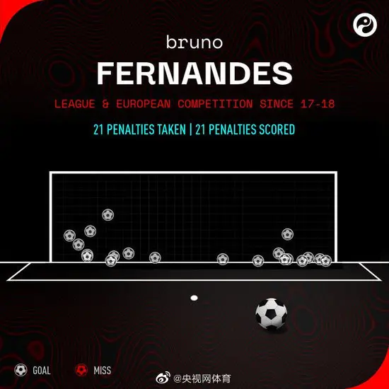 曼联本赛季已得到21个点球 B费3年来罚点从未失手