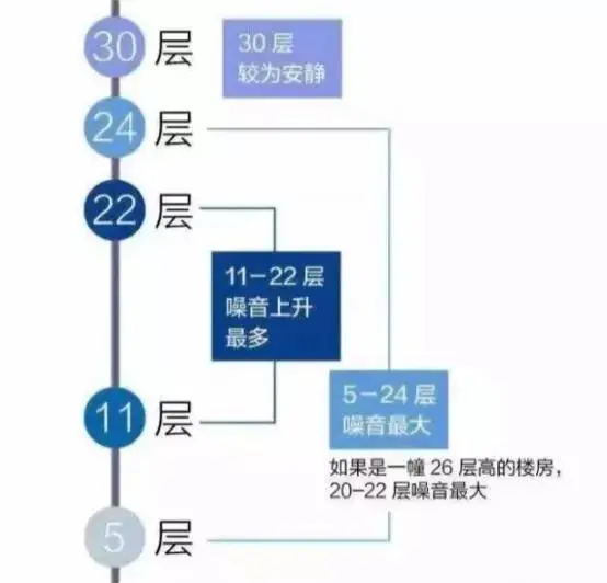 便宜5万都卖不出去！买房应该避开这些楼层