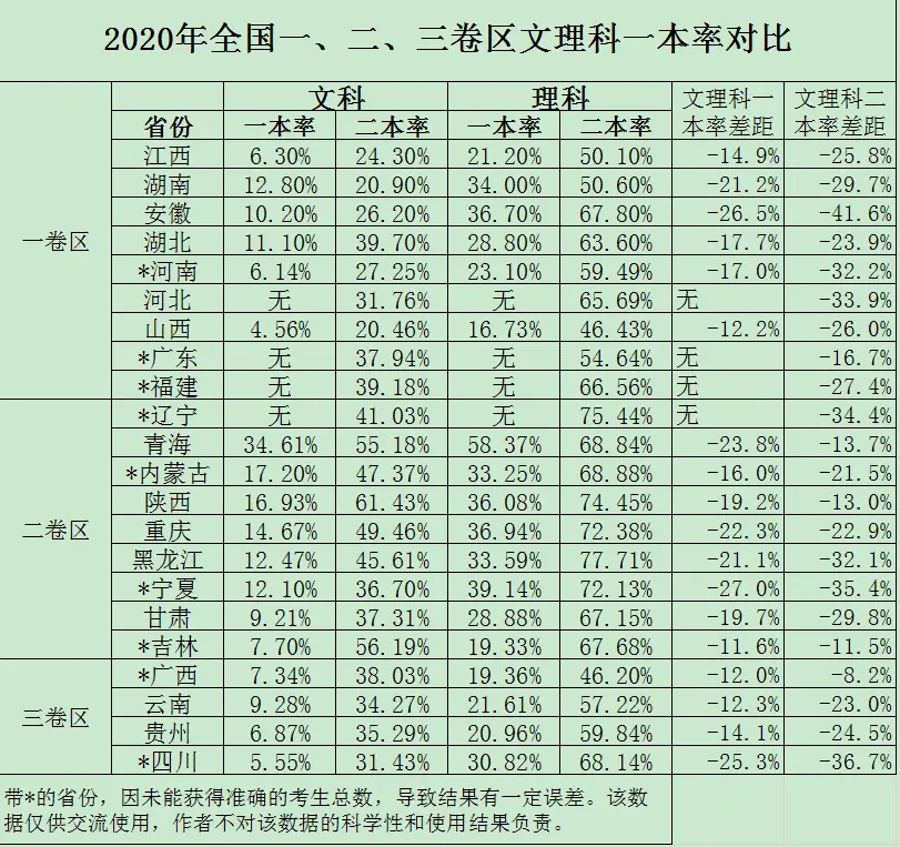 今年高考约60％的文科生考不上本科，你还敢选择这条狭窄小路吗