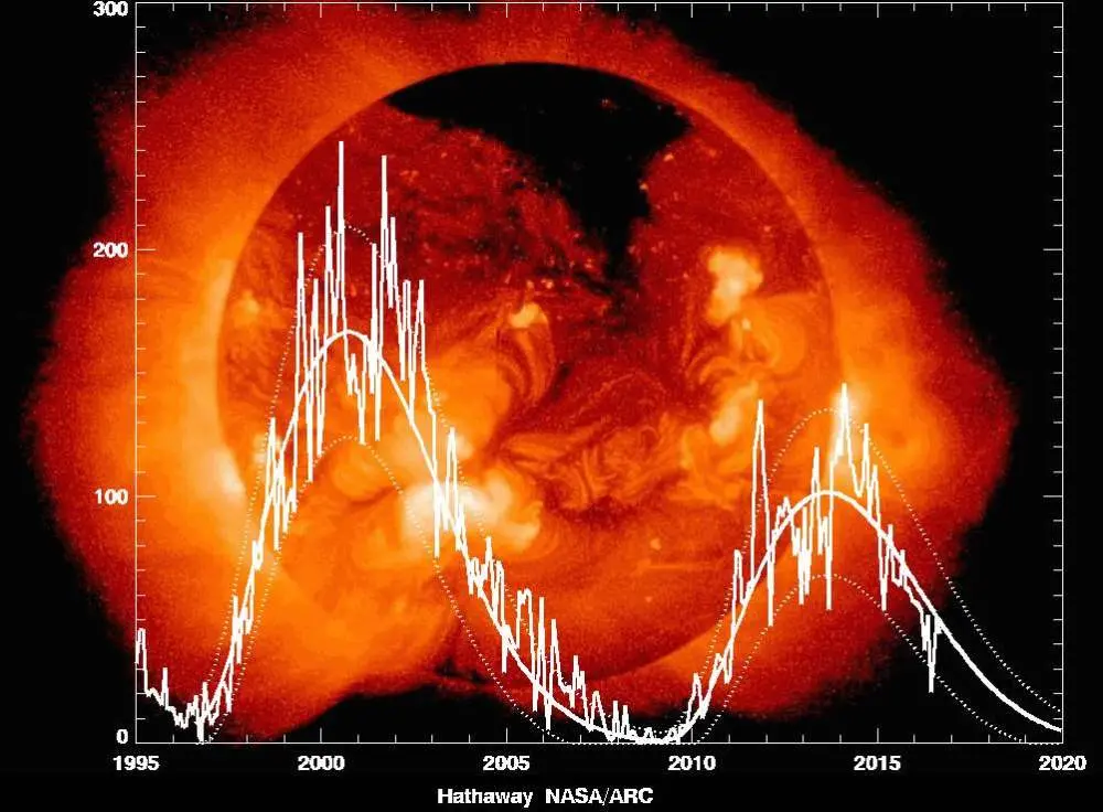 太阳现巨大口子！直径6794千米，或继续增大，地球要进入小冰河？