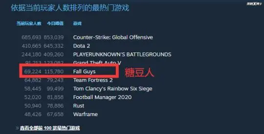 娱乐游戏制霸全球！力压GTA5登顶Steam，火到官方劝玩家别买啦