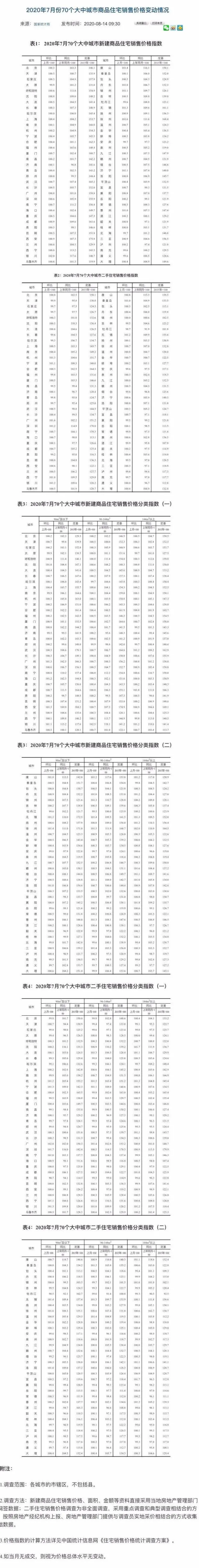 国家统计局：7月份商品住宅销售价格环比涨幅回落