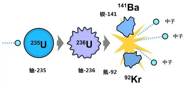 1克铀-235完全裂变所产生的能量，相当于多少吨标准煤？