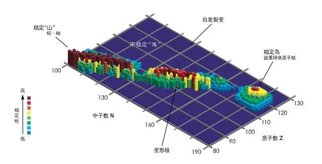 为什么自然界中最重的元素是铀？宇宙中没有比铀更重的元素吗？