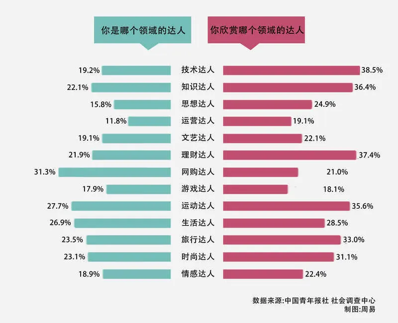 88.8％受访者自认在一些领域称得上达人