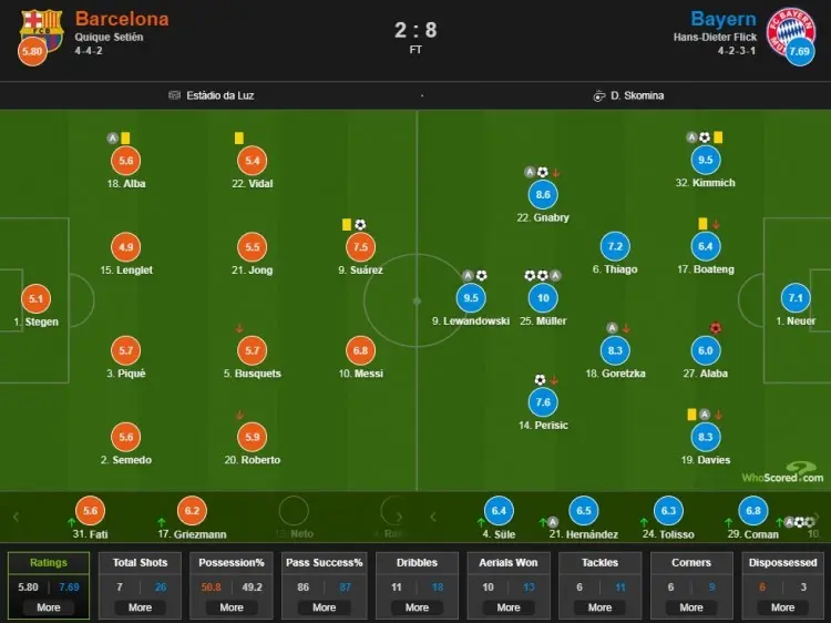 拜仁vs巴萨评分：穆勒满分 库蒂尼奥8.6 巴萨首发9人不及格