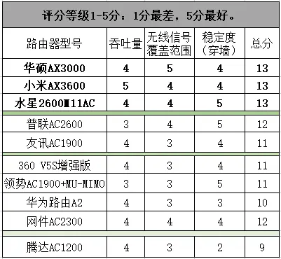 10款路由器大对比：网络稳定的秘密在这里