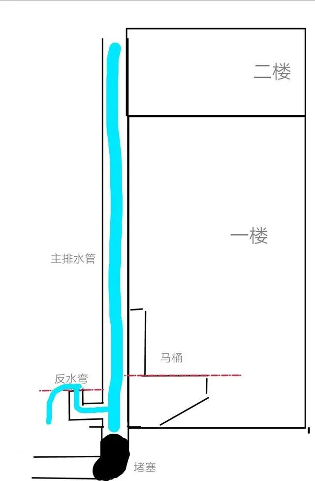 一楼装了止逆阀，导致2楼返水被淹，2楼怒气冲冲：玩不过我加入！