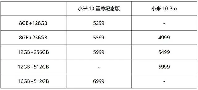 小米10至尊纪念版、小米10 Pro对比评测：至尊版“至尊”在哪里？