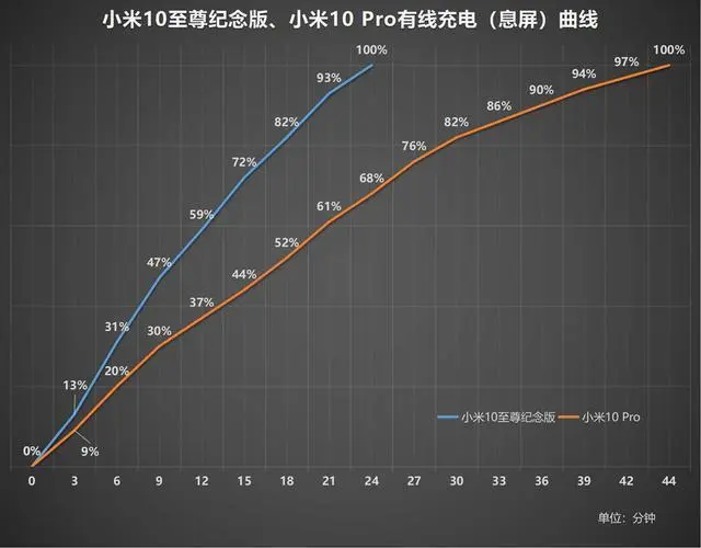 小米10至尊纪念版、小米10 Pro对比评测：至尊版“至尊”在哪里？