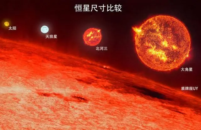 盾牌座uy被拉下最大恒星宝座，新发现有颗恒星大到挑战了现有理论