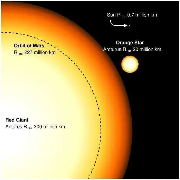 盾牌座uy被拉下最大恒星宝座，新发现有颗恒星大到挑战了现有理论