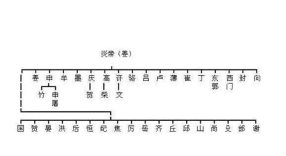 中国每个姓氏都有自己的大神，你姓什么？看看你是谁的后裔