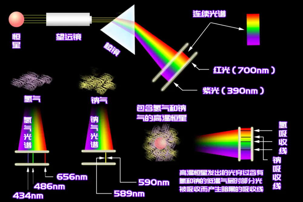 宇宙大爆炸就是由它发现的——光谱分析史话